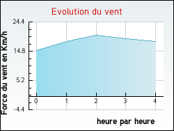 Evolution du vent de la ville Wavrans-sur-l'Aa